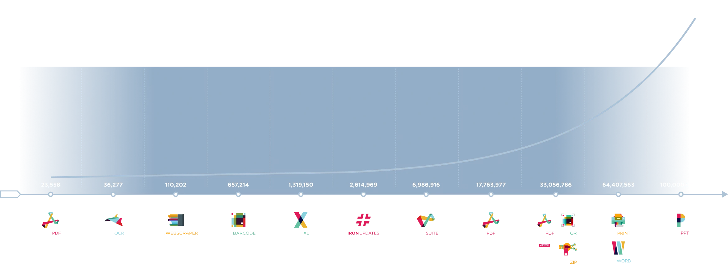 Chart showing Iron Software's 100 Million+ NuGet downloads over 10 years