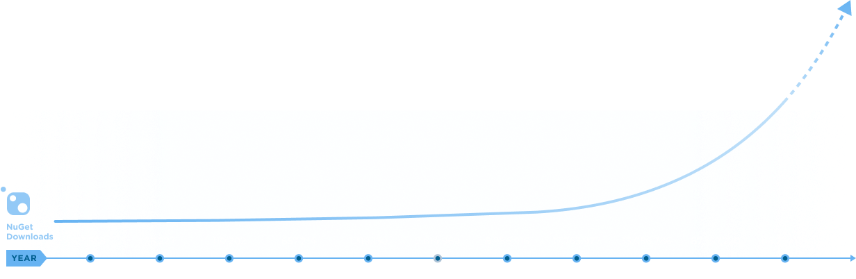 Chart showing Iron Software's 120 Million+ NuGet downloads over 11 years