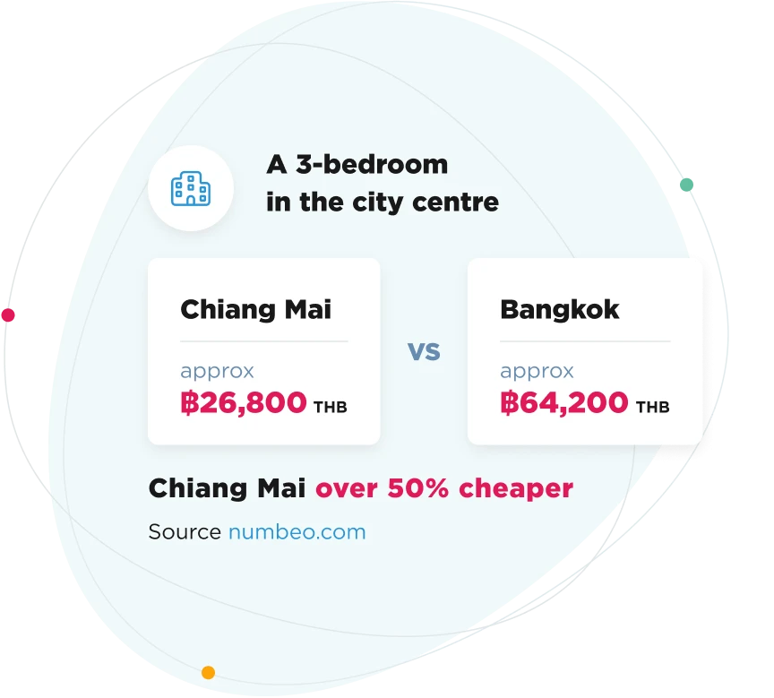 Image of rental comparing Bangkok and Chiangmai
