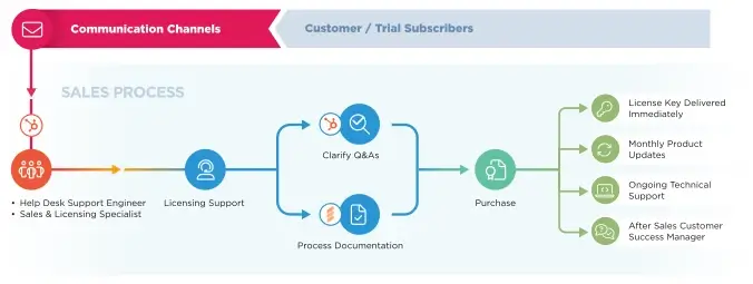 Customer Sales Journey Timeline related to Customer-Focused Global Sales Team