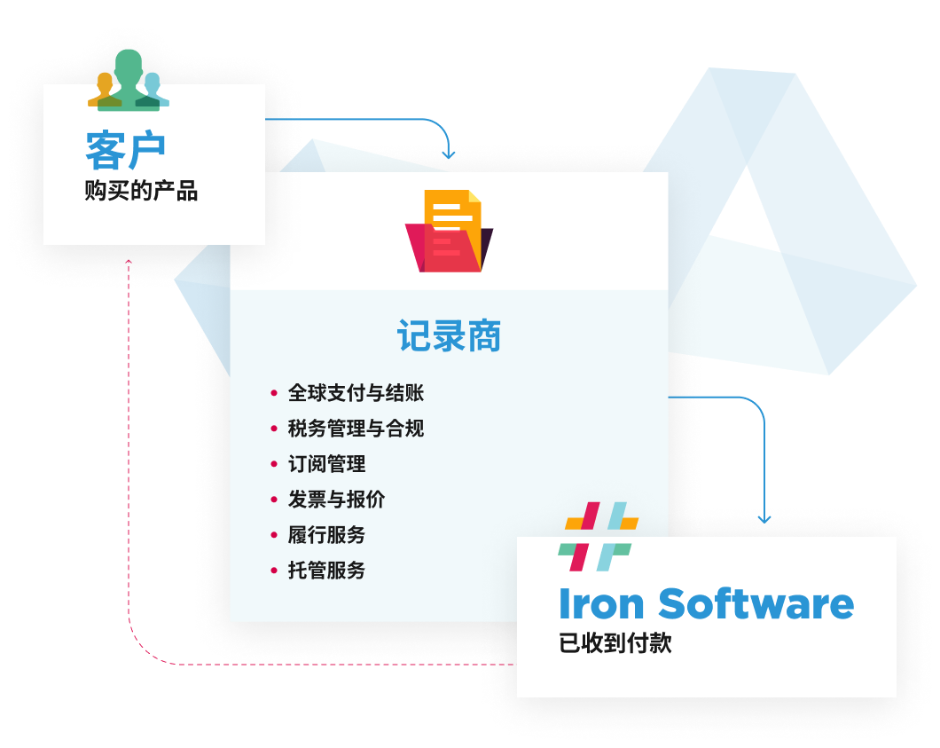 ironsoftware, 记录商